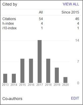 Graphical representation of citations per year.